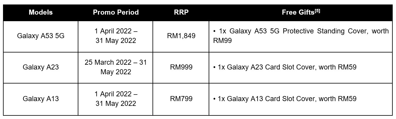 隨機附送贈品：Samsung Galaxy A53 5G、Galaxy A23 以及 Galaxy A13 即日起在馬來西亞發售！ 1
