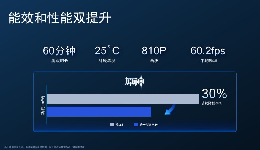 性能提升10%、功耗下降30%：高通發布第一代驍龍8+ 處理器；第一代驍龍7 也正式登場！ 1