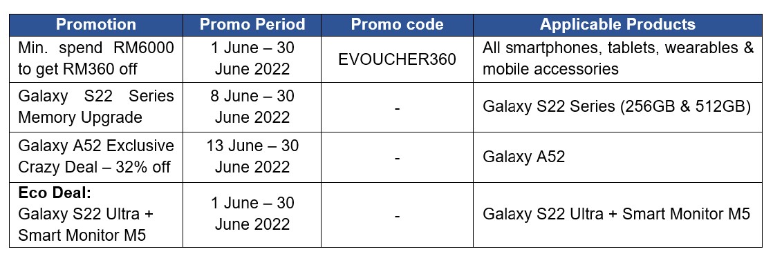6月份 Samsung Galaxy S22 系列大優惠：如今同價可入手 2x 更大容量版本，還贈送無線藍牙耳機與更多回扣！ 4