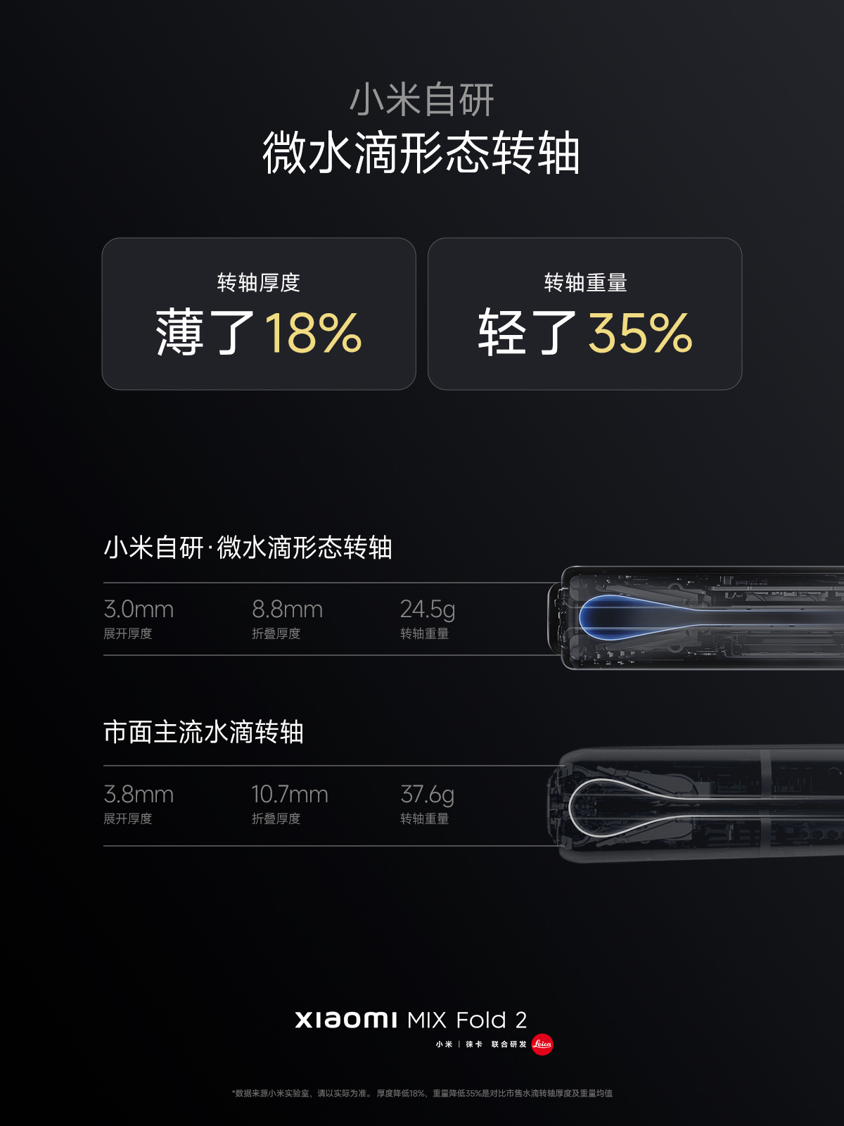 超薄設計、67W閃充、徠卡三攝、驍龍8+：小米 Mix Fold 2 正式發布；售價從RM5955起！ 18
