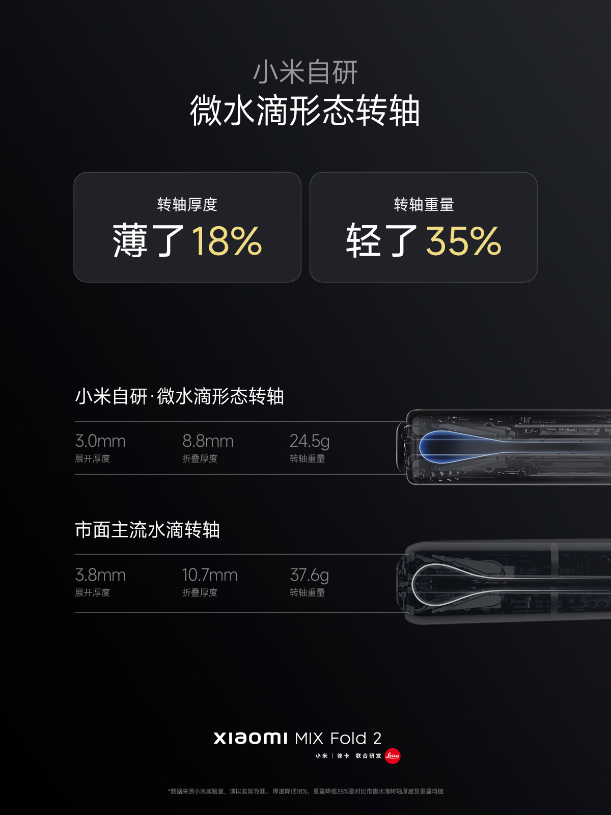 超薄設計、67W閃充、徠卡三攝、驍龍8+：小米 Mix Fold 2 正式發布；售價從RM5955起！ 1