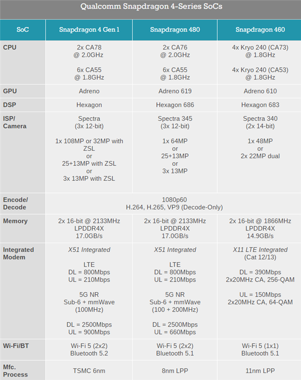 邁入4nm工藝：驍龍6 Gen1 與驍龍4 Gen1 處理器正式發布；安兔兔跑分曝光！ 2
