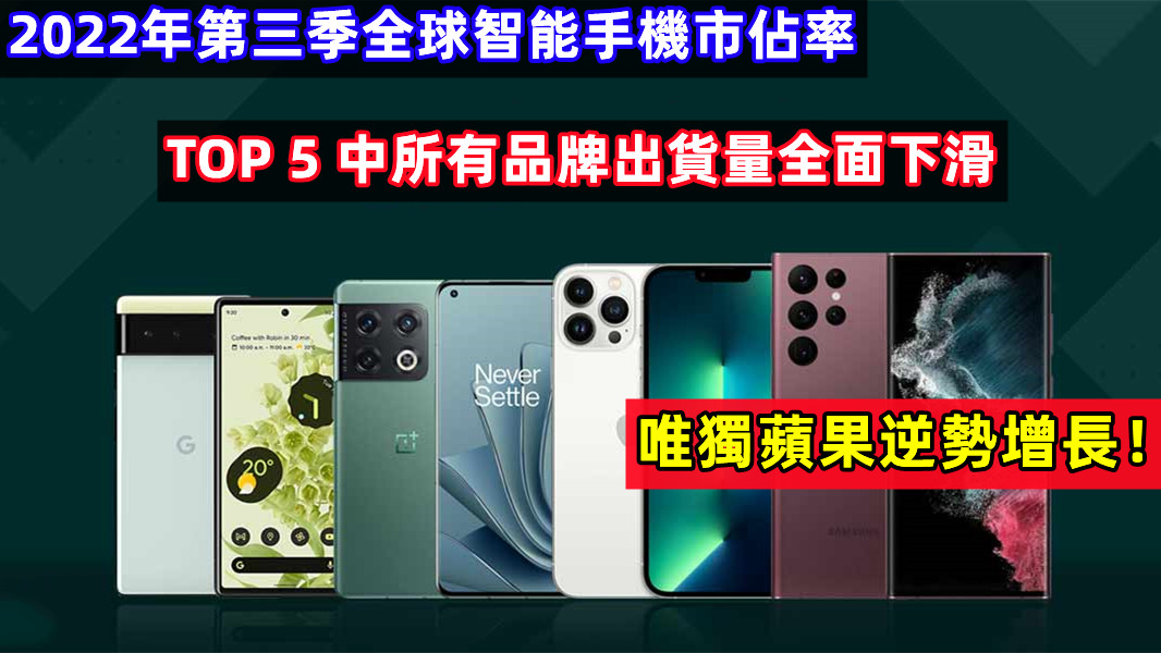 2022年第三季全球智能手機市佔率：TOP 5 中所有品牌出貨量全面下滑，唯獨蘋果逆勢增長！