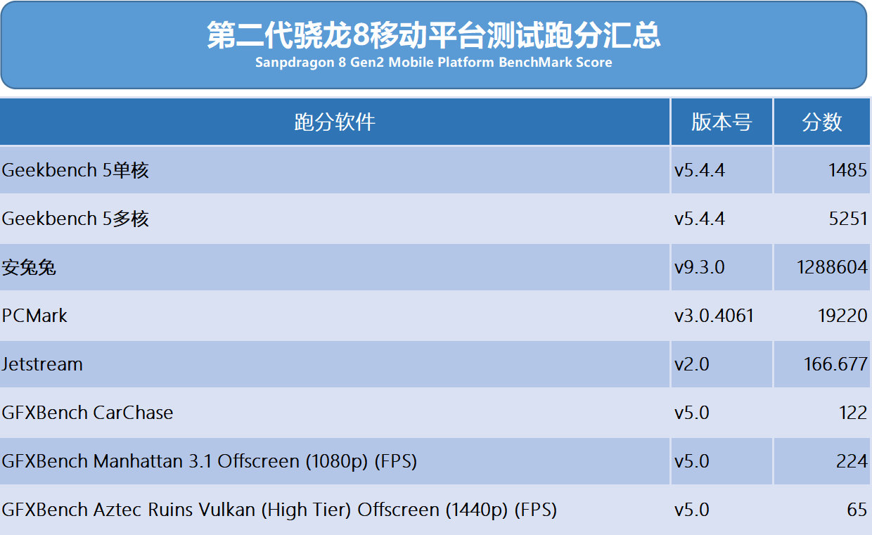 Geekbench多核突破5K、安兔兔接近一百三十萬：高通驍龍8 Gen2 各大平台跑分成績出爐！ 1
