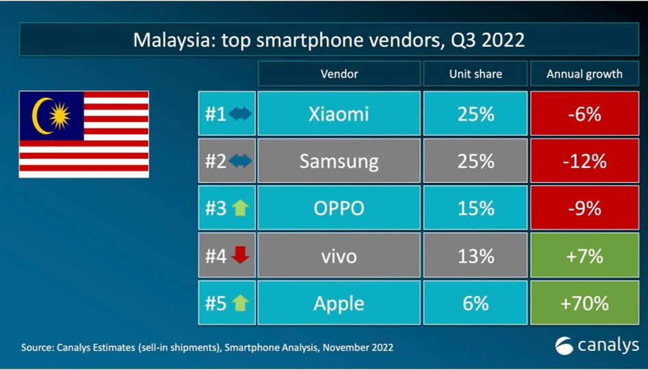 大馬2022年第三季智能手機出貨量：小米以微小優勢領跑三星；蘋果同比增長最大！ 1