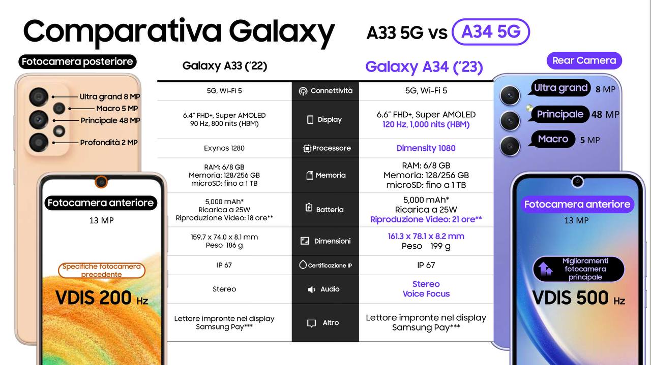 對比前代全面升級：Samsung Galaxy A54 與 Galaxy A34 官方規格對比圖與解說圖曝光！ 4