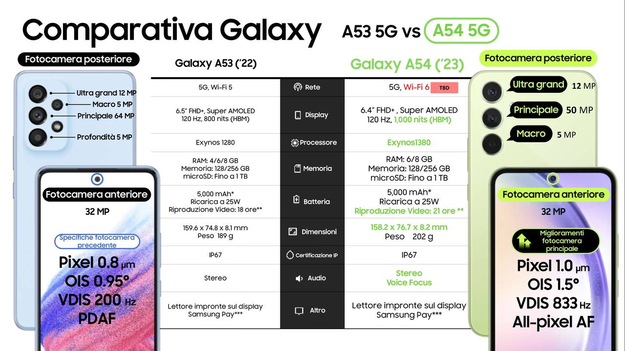 對比前代全面升級：Samsung Galaxy A54 與 Galaxy A34 官方規格對比圖與解說圖曝光！ 2