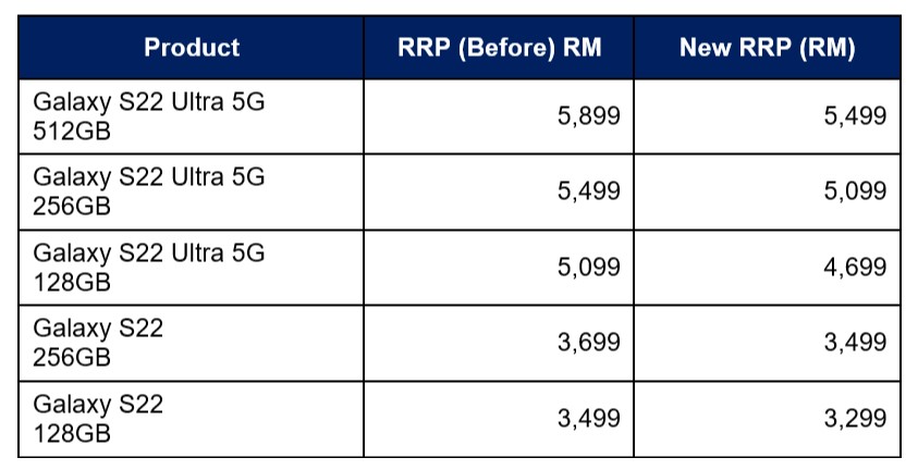 跌幅最高 RM400：大馬 Samsung Galaxy S22 系列降價咯 ~ 最低 RM3,299 起！ 1