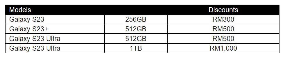 折扣高達RM1000、同價雙倍容量：Samsung Galaxy S23 系列與 Galaxy Tab 平板系列大促銷至6月30日！ 1