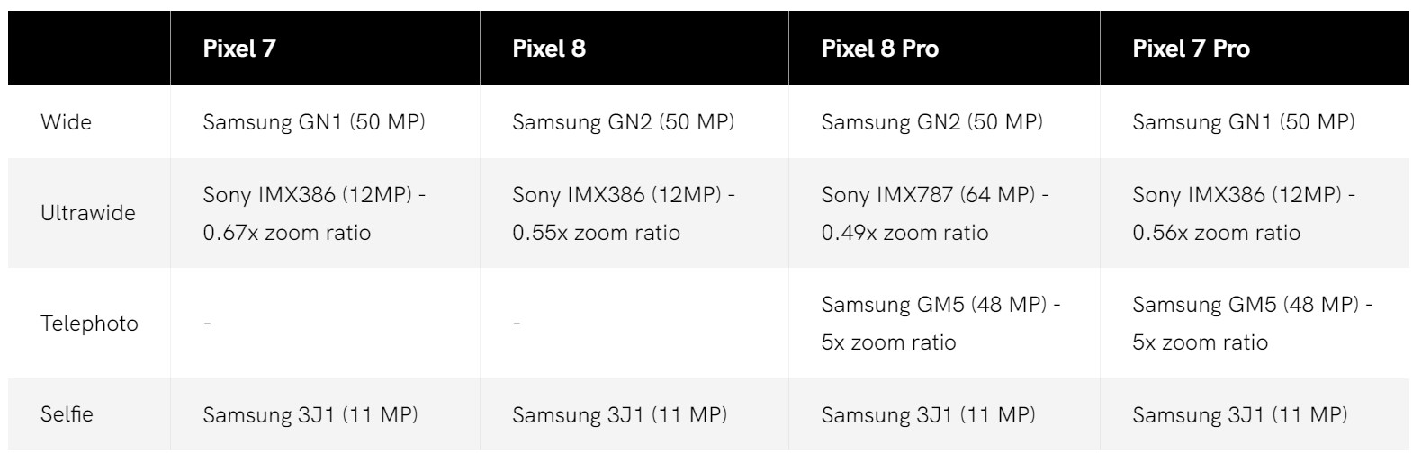 硬件大升級：Google Pixel 8 系列詳細相機規格曝光；Pixel 8 Pro 將搭載三顆高像素鏡頭！ 1