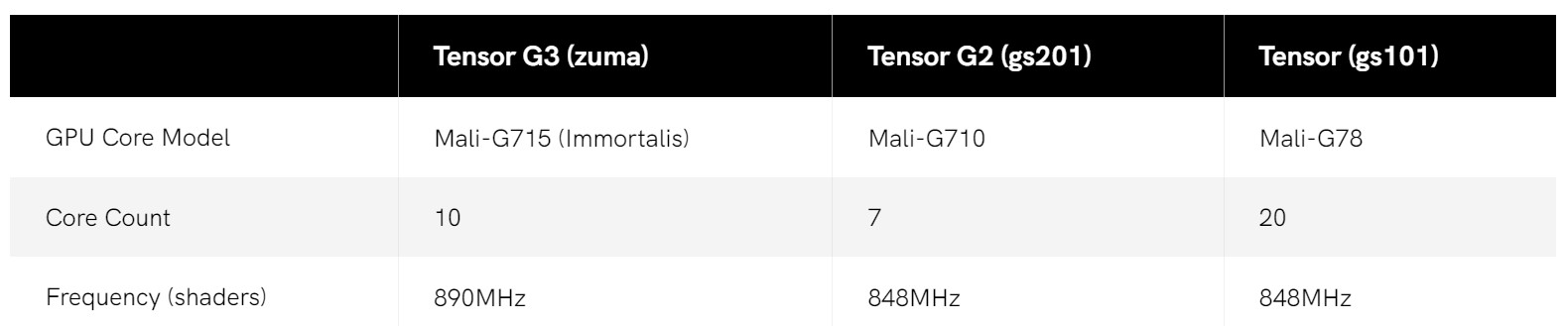 谷歌 Tensor G3 處理器規格與跑分曝光：Google Pixel 8 系列性能依舊落後兩代？ 2