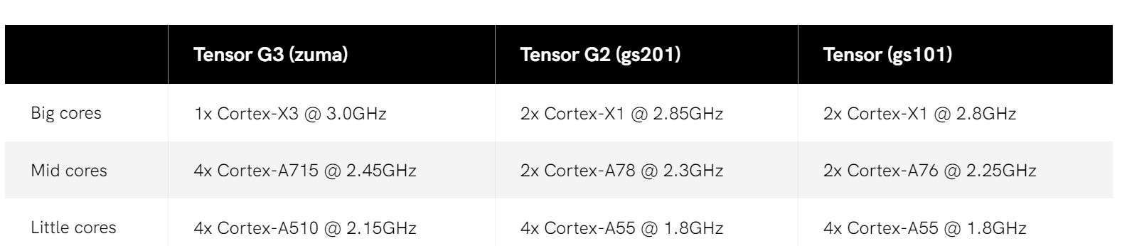谷歌 Tensor G3 處理器規格與跑分曝光：Google Pixel 8 系列性能依舊落後兩代？ 1