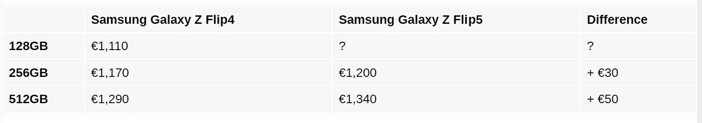 法國售價曝光：Samsung Galaxy Z Fold5 漲幅將比 Galaxy Z Flip5 高；尚算合理？ ！ 1