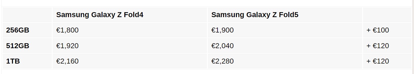 法國售價曝光：Samsung Galaxy Z Fold5 漲幅將比 Galaxy Z Flip5 高；尚算合理？ ！ 2