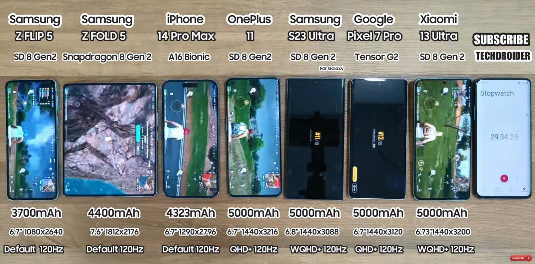 旗艦電航力測試：Samsung Galaxy Z Fold5 續航力表現有驚喜；Z Flip5 竟壓下其中一部直板旗艦！ 1