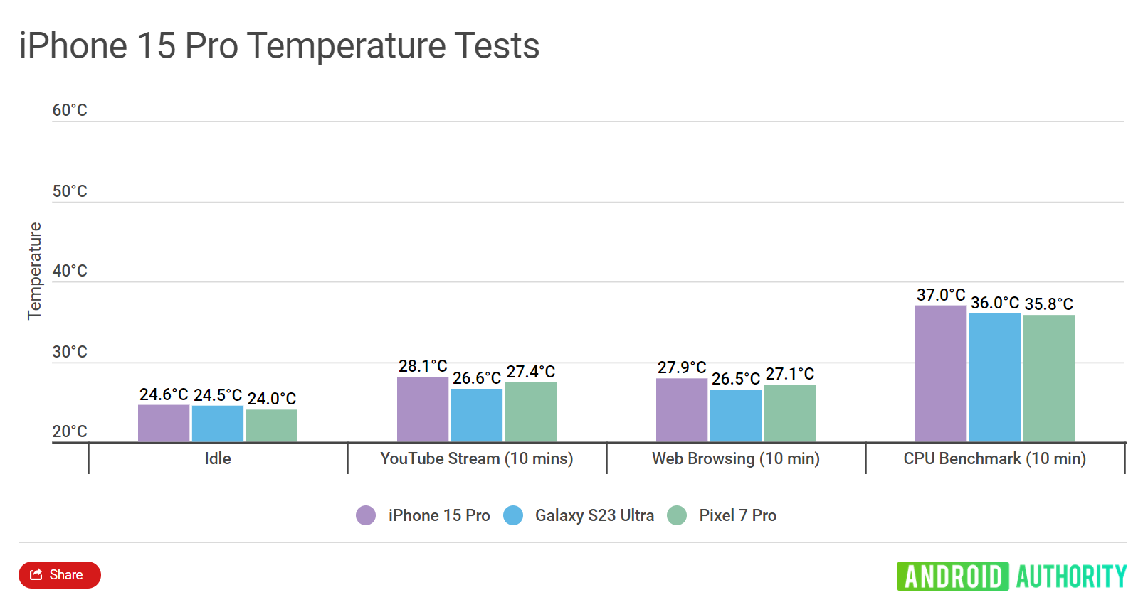 外媒溫度測試結果：iPhone 15 Pro 在日常操作下機身溫度比 Galaxy S23 Ultra 更熱，錄影時最為明顯！ 1