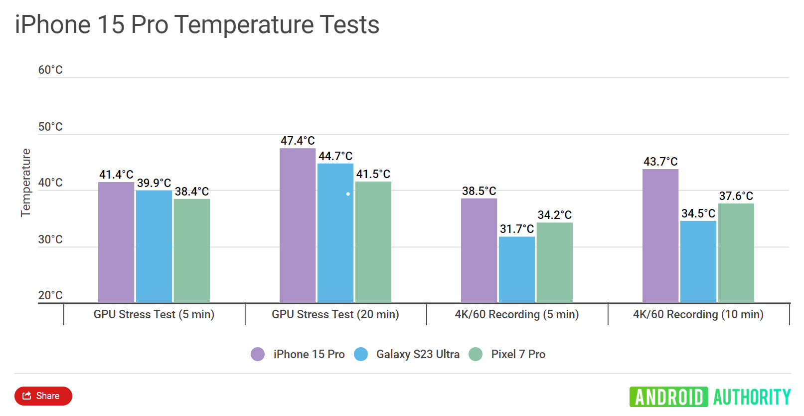 外媒溫度測試結果：iPhone 15 Pro 在日常操作下機身溫度比 Galaxy S23 Ultra 更熱，錄影時最為明顯！ 2