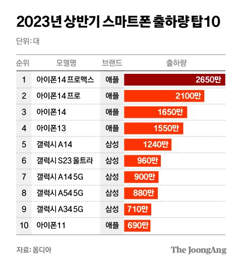 銷量目標增加 10%：三星打算塑造 Samsung Galaxy S24 系列為 AI 智能手機打反擊戰，寄望能反超蘋果 iPhone！ 1