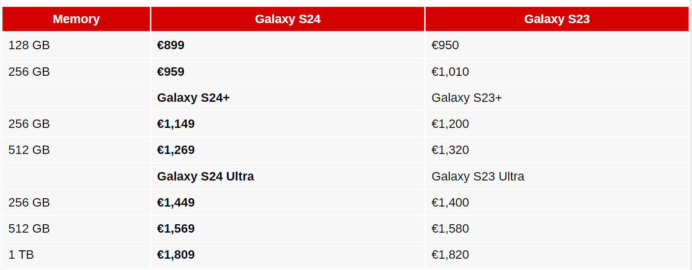 規格升級反降價？Samsung Galaxy S24 系列歐洲售價曝光！ 1