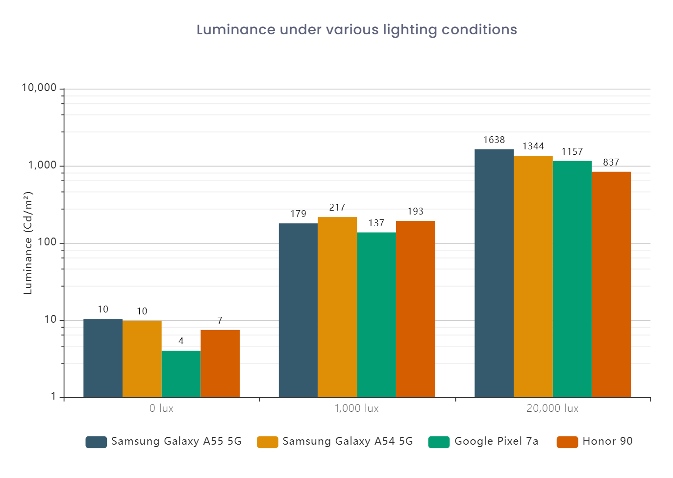 超越 Galaxy S23 FE：Samsung Galaxy A55 5G 螢幕同級表現最佳，至少 DxOMark 是這麼認為的！ 1