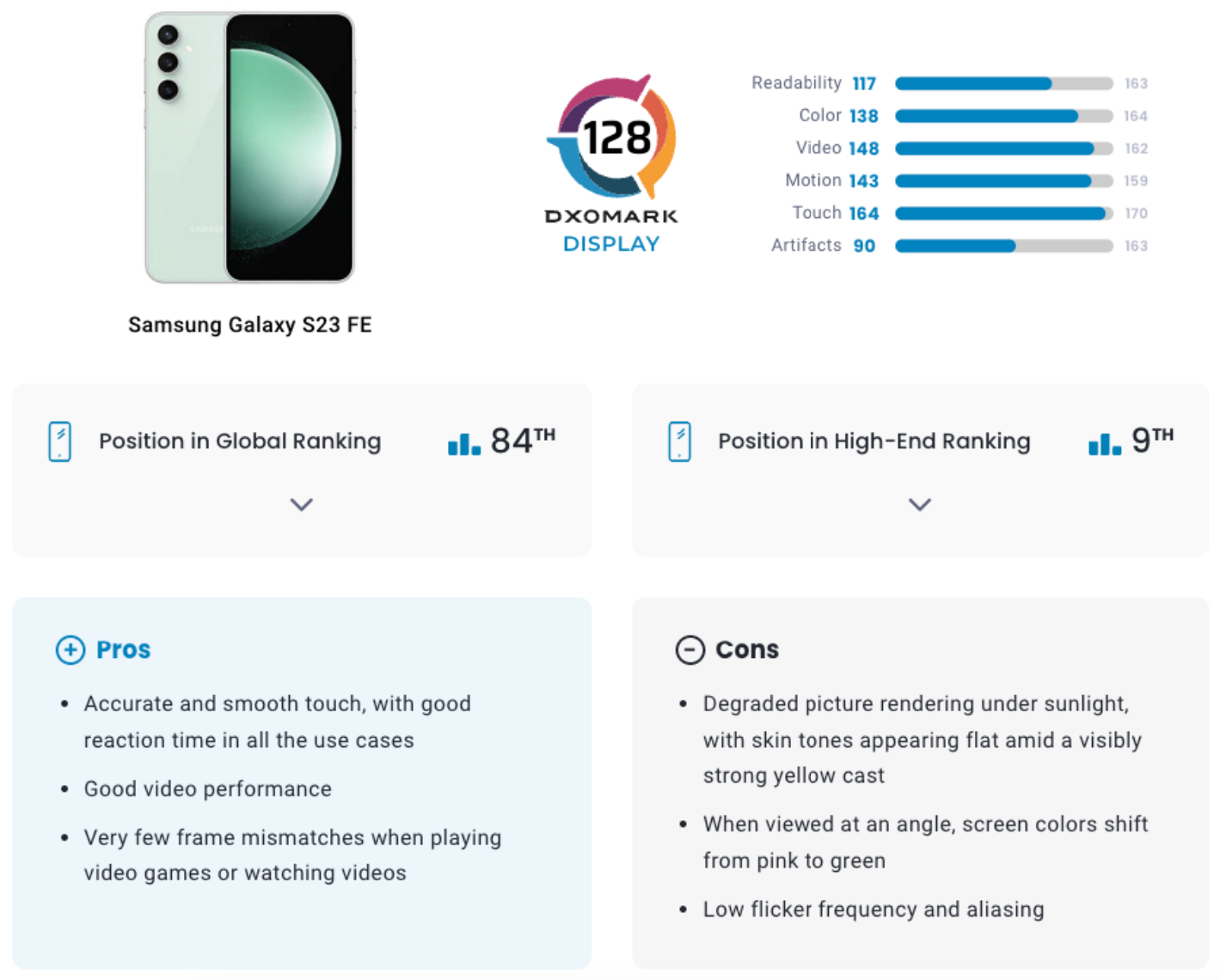超越 Galaxy S23 FE：Samsung Galaxy A55 5G 螢幕同級表現最佳，至少 DxOMark 是這麼認為的！ 2