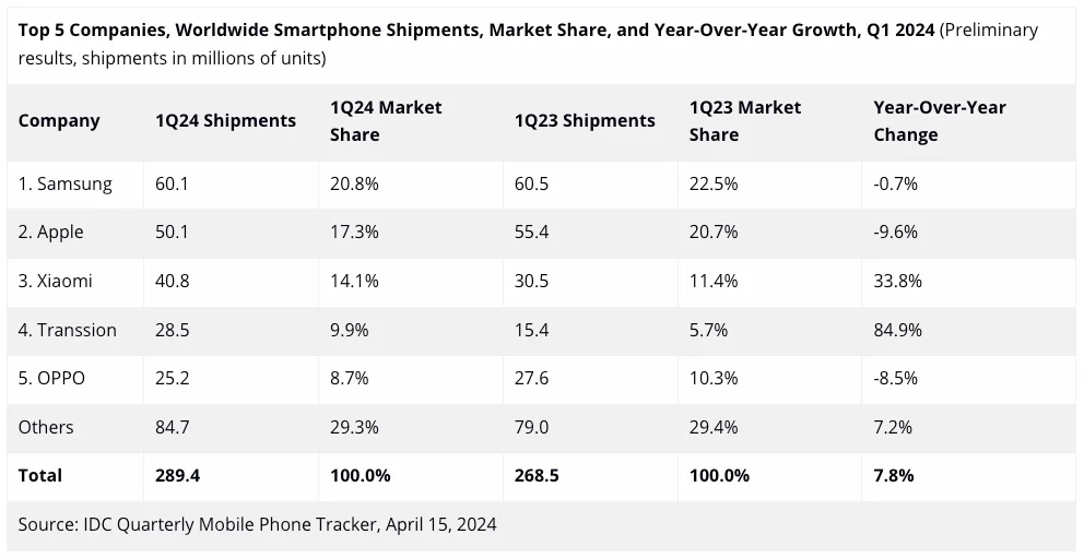2024年Q1全球手機出貨量：三星反超蘋果成為最大智慧型手機廠商；傳音成五強中增長率最大品牌！ 10