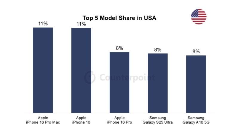 2025首季各國最熱賣手機：iPhone 16 系列在中國與美國市場獨領風騷；Galaxy S25 系列在韓國與法國報捷！ 2