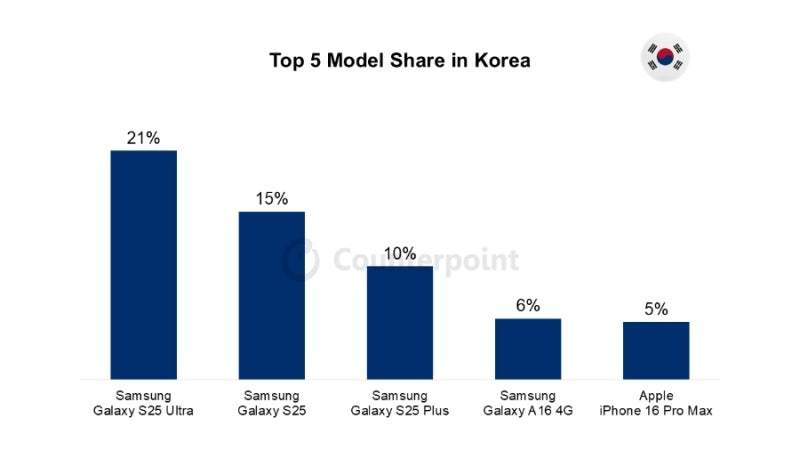 2025首季各國最熱賣手機：iPhone 16 系列在中國與美國市場獨領風騷；Galaxy S25 系列在韓國與法國報捷！ 4