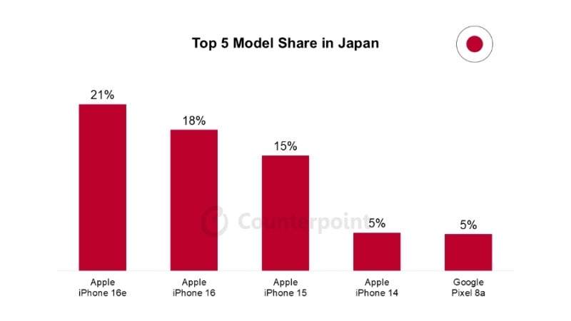 2025首季各國最熱賣手機：iPhone 16 系列在中國與美國市場獨領風騷；Galaxy S25 系列在韓國與法國報捷！ 3