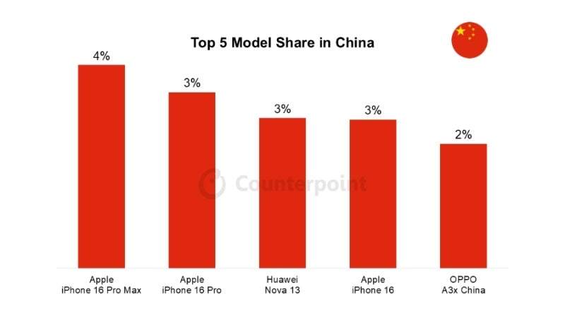 2025首季各國最熱賣手機：iPhone 16 系列在中國與美國市場獨領風騷；Galaxy S25 系列在韓國與法國報捷！ 1