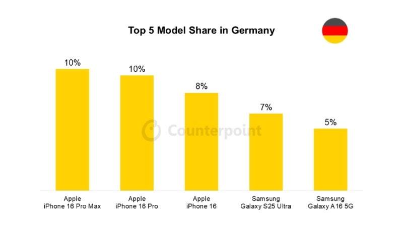 2025首季各國最熱賣手機：iPhone 16 系列在中國與美國市場獨領風騷；Galaxy S25 系列在韓國與法國報捷！ 6