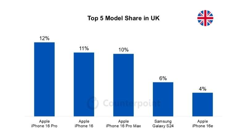 2025首季各國最熱賣手機：iPhone 16 系列在中國與美國市場獨領風騷；Galaxy S25 系列在韓國與法國報捷！ 7