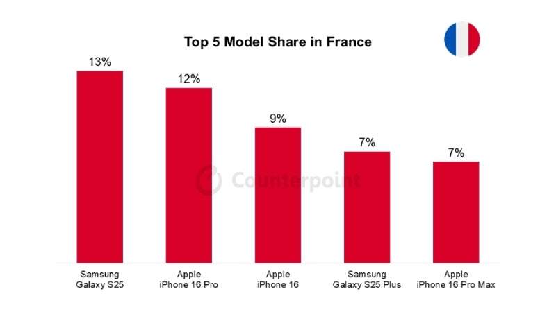 2025首季各國最熱賣手機：iPhone 16 系列在中國與美國市場獨領風騷；Galaxy S25 系列在韓國與法國報捷！ 5