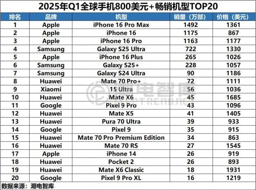 2025首季TOP20最熱賣旗艦：蘋果 iPhone 16 與三星 Galaxy S25 系列最暢銷；Huawei 霸占中國高端市場！ 1