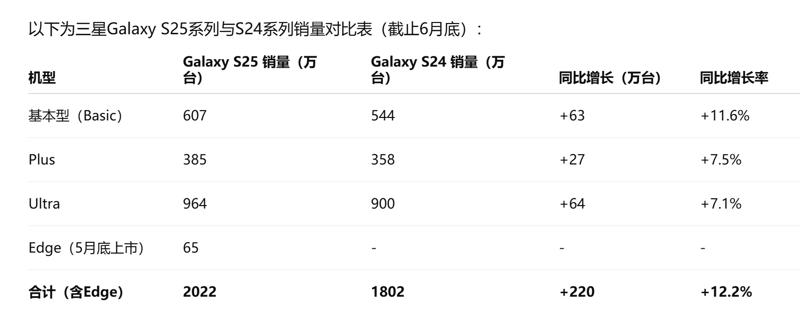 同比實現雙位數增長：Samsung Galaxy S25 系列上半年全球銷量揭曉；Galaxy S25 Edge 賣得比想象中好！ 1