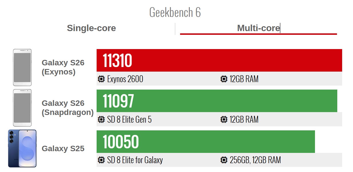 Samsung Galaxy S26 白色款式官宣圖與 Geekbench 跑分曝光；Exynos 2600 性能持平高通驍龍8 Elite！ 3
