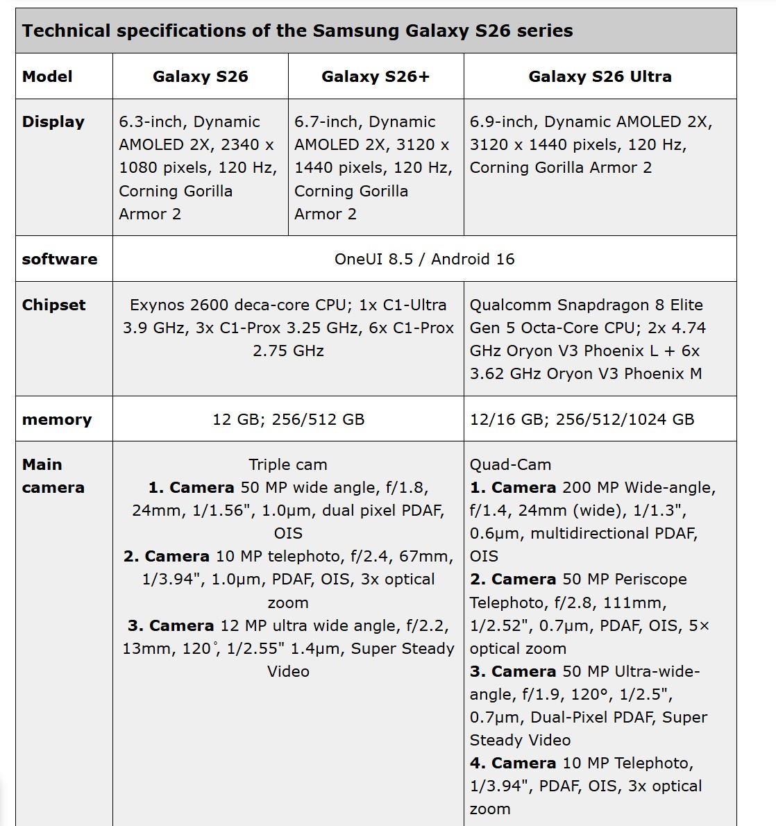 中焦鏡頭降級、有綫與無綫充電升級揭曉：Samsung Galaxy S26 系列詳細規格表曝光！ 1