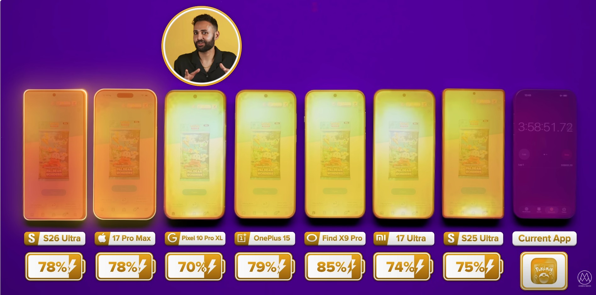 電量大一定贏？最新測試顯示 OPPO Find X9 Pro 續航力奪冠；Galaxy S26 Ultra 力壓小米17 Ultra！ 1