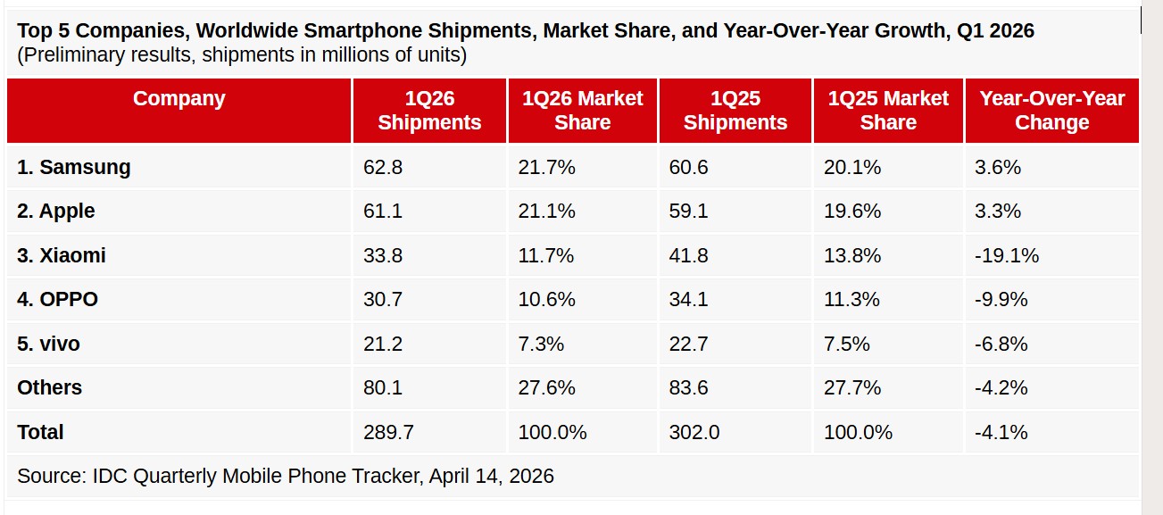 2026年第一季手機市場出貨下滑：Samsung 與 Apple 逆勢成長，其他品牌全面下滑！ 1